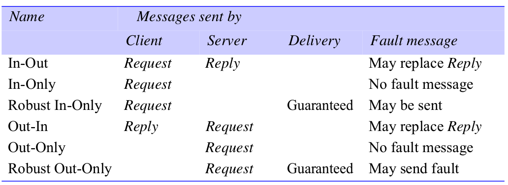 Descritor de serviços e IDL WSDL - Interface O conjunto de operação pertencentes a determinado web service, são agrupadas num elemento XML chamado interface.