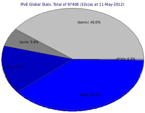 19 Figura 3: Distribuição dos blocos de endereços IPv4 /8 entre as entidades regionais.(nro.