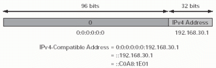 comunicação em um domínio específico (intranet) não sendo roteáveis globalmente. Prefixo desses endereços é o FEC0::. 27 Figura 11: Endereço unicast site-local (ipv6.