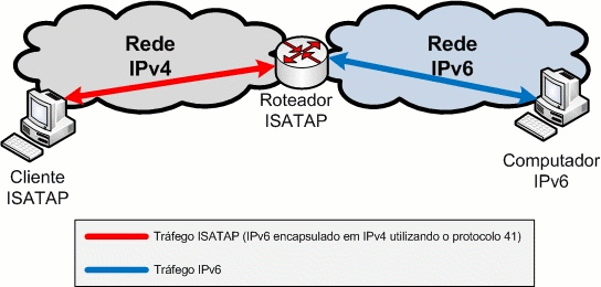 38 Figura 27: Modelo de comunicação túnel ISATAP [22] No túnel ISATAP o endereço IPv4 de hosts e roteadores é utilizado para compor o endereço IPv6 de prefixo unicast que é formado por 64 bits,