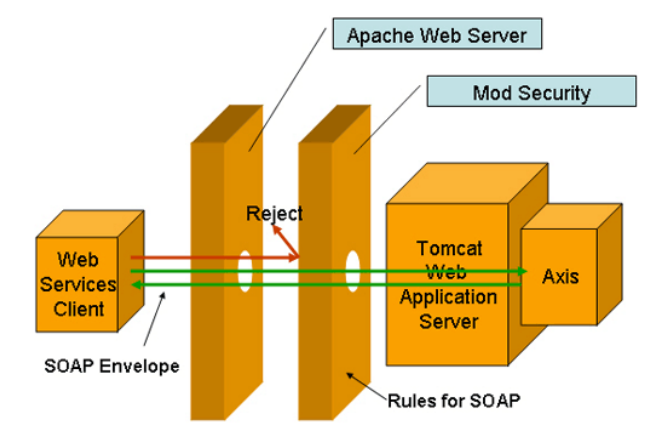 mod_security Em um ambiente multi-camadas.