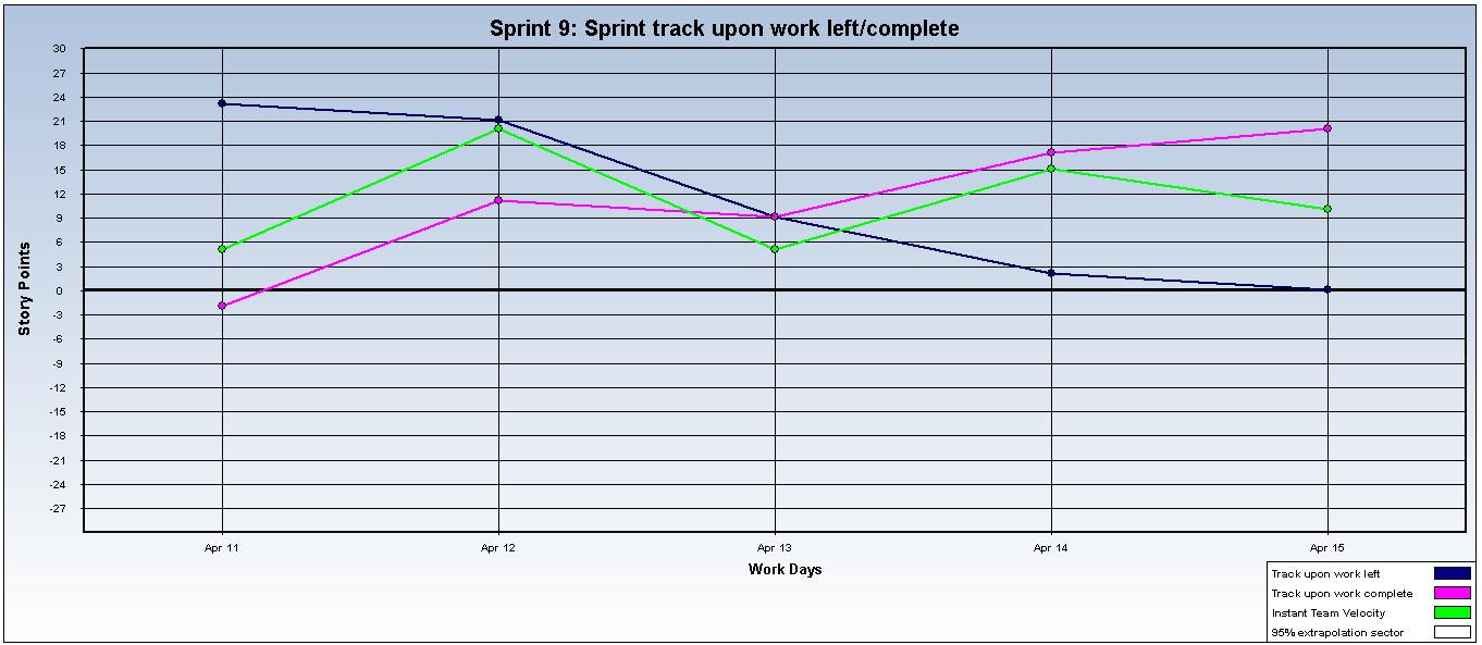 9 Semana 10 a 15 de Abril Sprint.