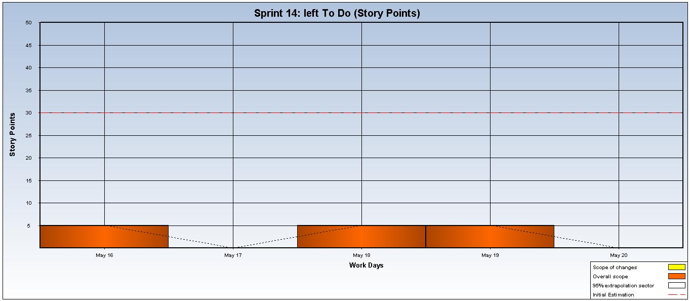 Burndown Chart: Descrição: - Escrita do documento de análise de performance de Front- End da plataforma desenvolvida pela estagiária, com as ferramentas