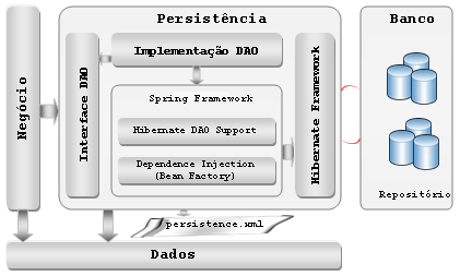 4.1.4. Camada de Dados Figura 6: Camada de Persistência em detalhes Representa as classes do domínio da solução, os objetos de negócio. Esses objetos compõem o modelo de dados OO do sistema.