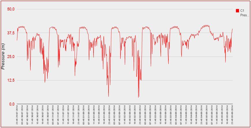 9.9 Gráfico de monitoramento no período de 29/07/2014 à 06/08/2014 De acordo com o