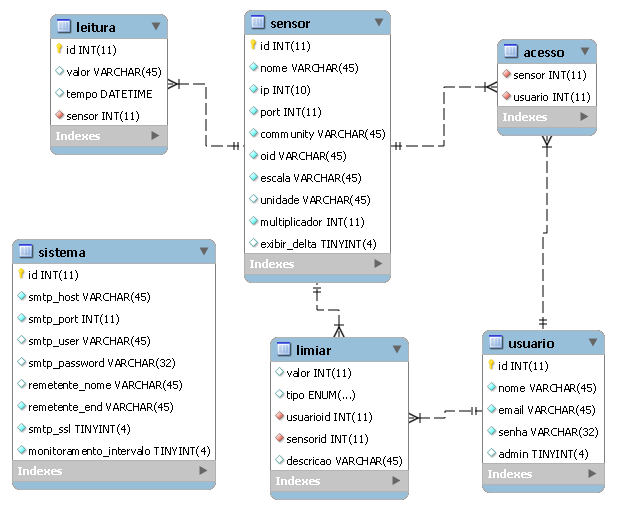 27 Figura 5 - Representação da Base de Dados O sistema utiliza o banco de dados MySQL para armazenar todos os seus dados dinâmicos.