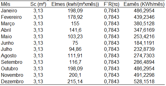 Tabela 4: Energia incidente no coletor A energia solar mensal absorvida pelos coletores (Ea mês) foi calculada com a Equação 5 (Tabela 5).