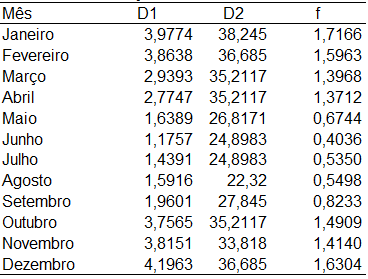 Tabela 6: Parâmetro adimensional D1 Para o parâmetro D2 é utilizada a Equação 7, onde a energia mensal não aproveitada pelos coletores (EP mês) foi calculada com a Equação 8 com os valores