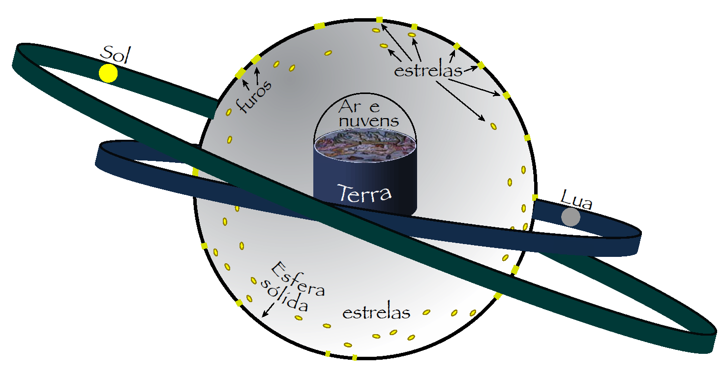 Sistema geocê