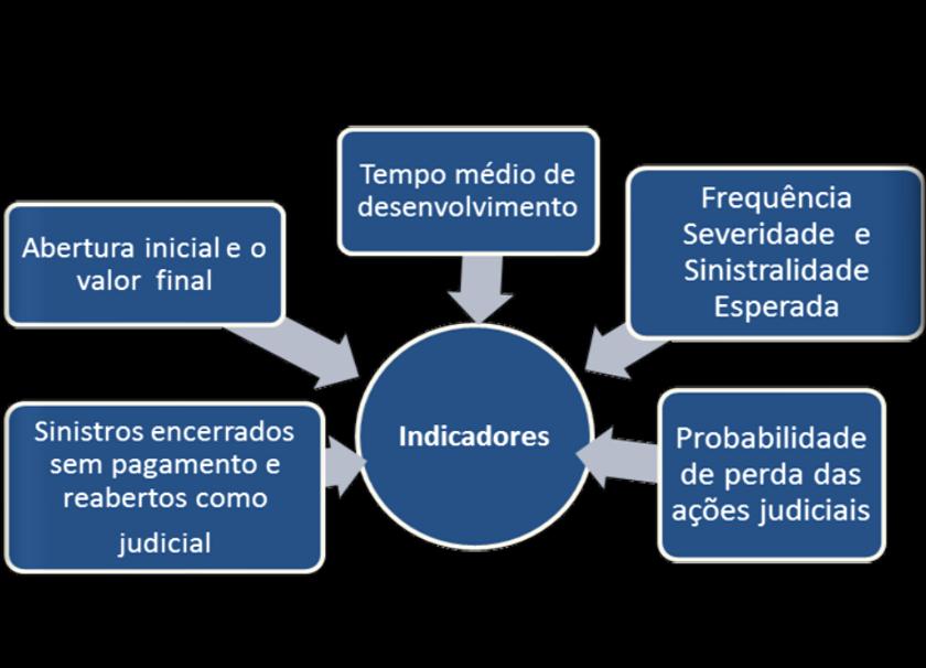 Gestão Atuarial Provisões Provisões