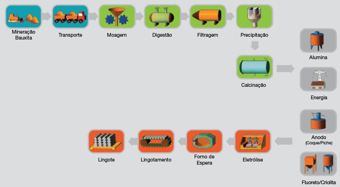 Alumínio Primário Processo produtivo: Eletrólise da alumina (Al 2 O 3 ), produto derivado da bauxita, por meio da