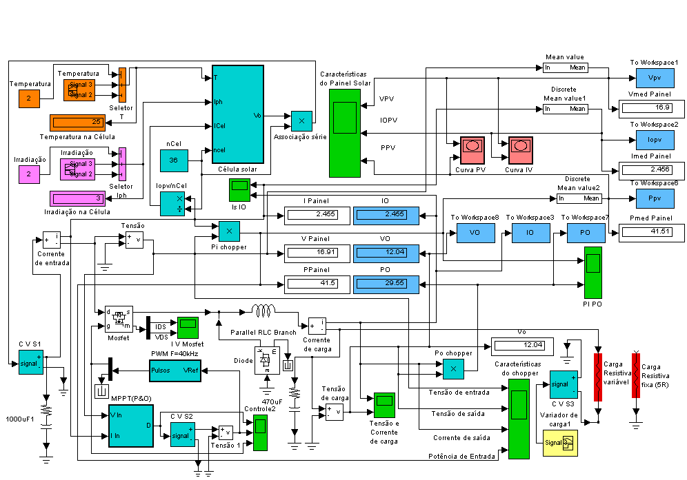 Figura 5.4: Painel solar acoplado ao conversor c.c. - c.c. e bloco MPPT.