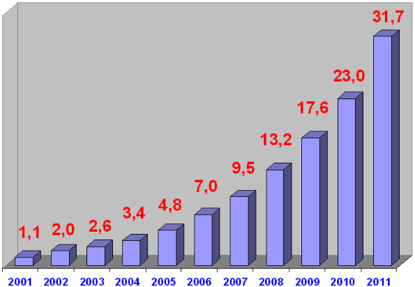 11 Gráfico 2: Consumidores eletrônicos no Brasil - milhões Fonte: e-commerce.org (2012, p.