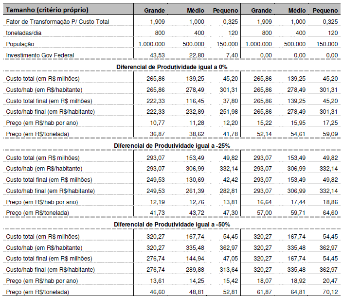 A metodologia aplicada nesse estudo resultou nos seguintes cenários: Tabela 53 Modelo 2: tarifas referentes aos distintos diferenciais de produtividade para três tamanhos de aterros.