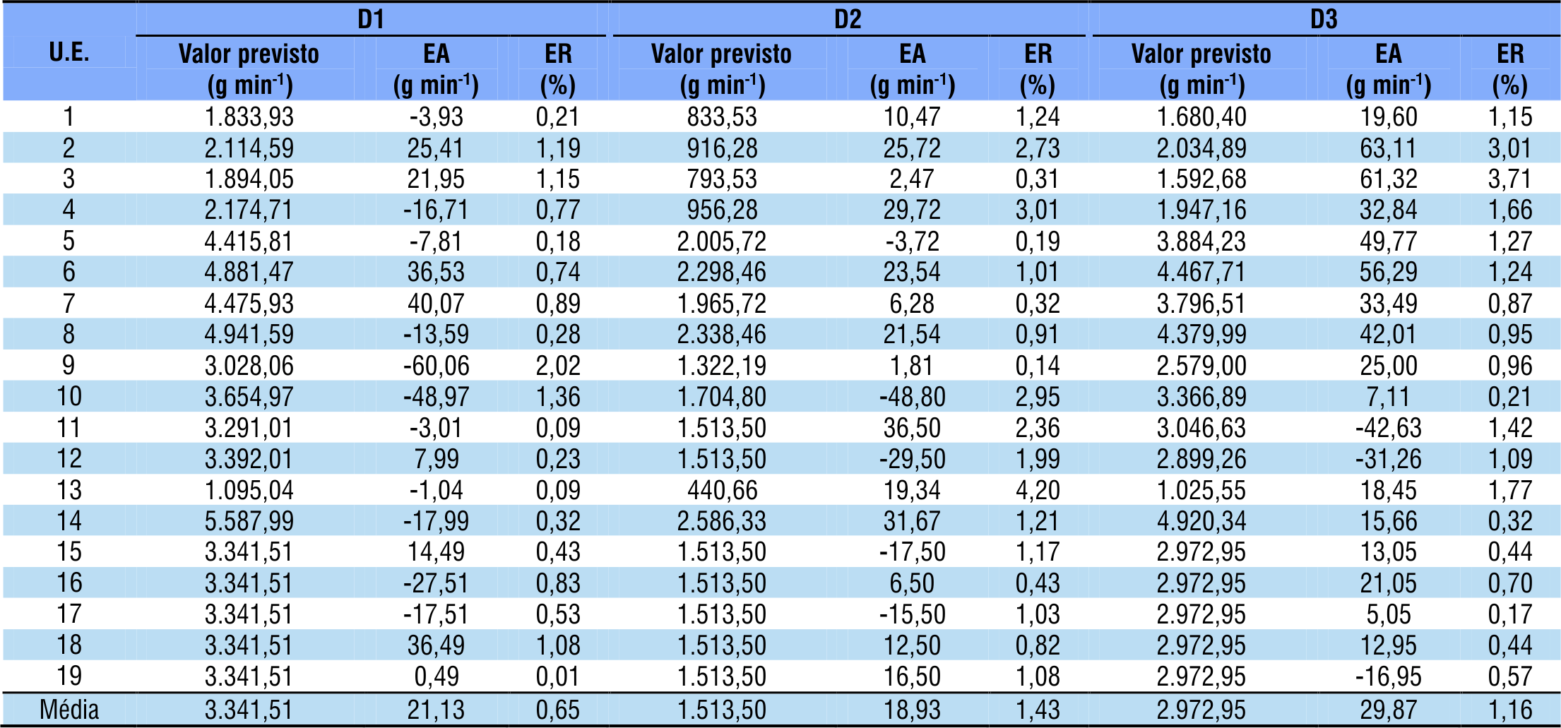 Modelos estatísticos para seleção de dosadores helicoidais com diferentes dispositivos de descarga de fertilizante 517 Tabela 4.