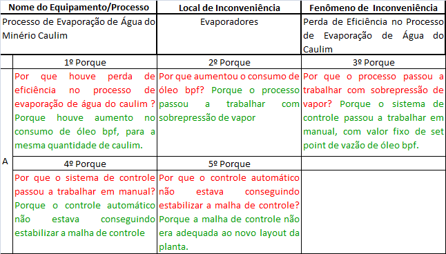 utilizada era inadequada para o novo layout da planta. Tabela 2. Análise dos 5 Porquês. Figura 3. Diagrama de Pareto para as causas da perda de eficiência no processo.