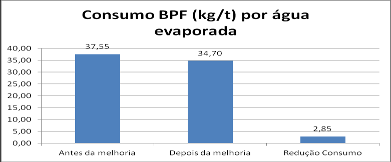 A redução do consumo de óleo bpf impactou na melhora da eficiência no processo de evaporação, ver Figura 14.