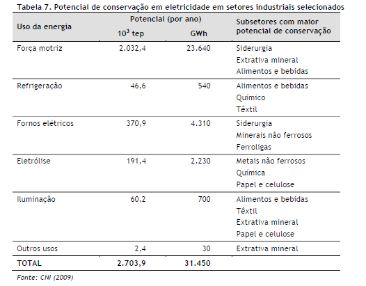 Potencial de Eficiência Energética Estudo CNI - 2009 http://www.epe.gov.