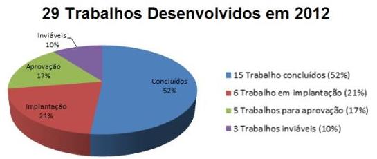 Soluções em Sistemas 31 Trabalhos Desenvolvidos em 2013 9,68% 2012 2013 ROI (anos) 1,3 1,9 tco2 evitadas 954.535 804.