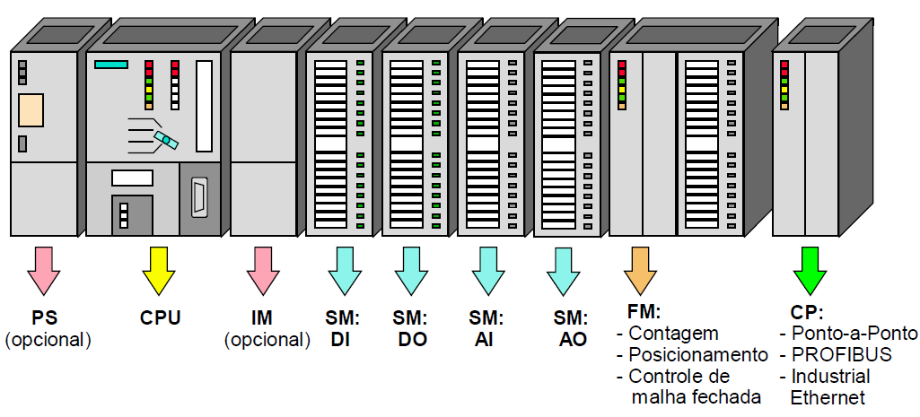 37 Figura 15 - Estrutura física de um CLP Autor: (UNICONTROL, 2007). O módulo Power Source (PS) é a fonte de energia que alimenta a CPU e os módulos de expansões.