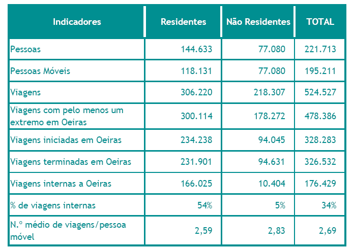 Num dia útil médio, estima-se que sejam realizadas cerca de 478,3 mil viagens com início ou fim em Oeiras, das quais cerca de 300 mil são realizadas pela população residente no Concelho e as