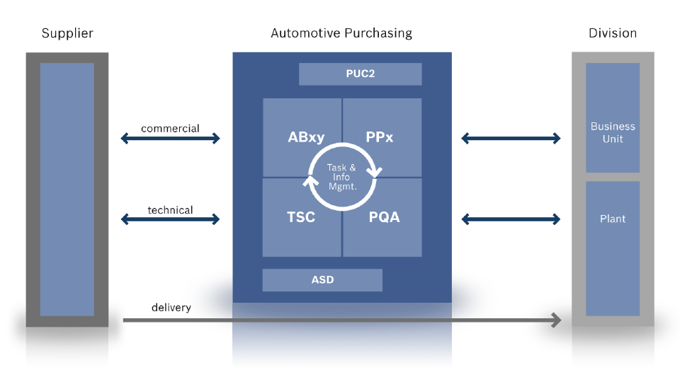 Figura 6 Organização de compras automóvel (Robert Bosch GmbH, 2012b) O departamento de CP/PPM além da unidade de Braga possui outras, localizadas noutras fábricas Bosch no Mundo, nomeadamente, em