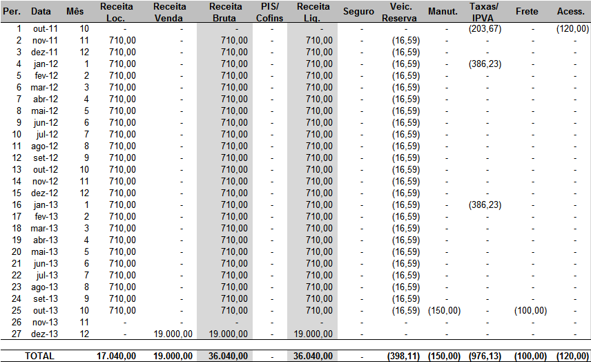 93 A coluna Seguro apresenta o custo do seguro quando for opção do cliente não ter o risco ou apenas o risco parcial, sendo que a ELV se compromete, totalmente ou parcialmente, pelos sinistros, e