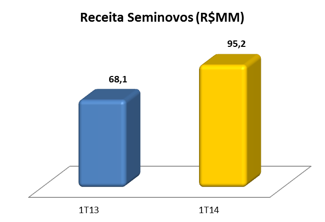 Comentários de desempenho 1T14 3 - SEGMENTO DE TERCEIRIZAÇÃO DE FROTA (TF) No 1T14, a Receita Líquida proveniente do negócio de Terceirização de Frota TF apresentou um aumento de 12,1% com relação ao