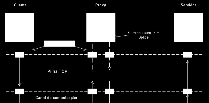 WebSwitching 13 2.4.2.2 TCP-Splice A técnica de TCP-Splice foi originalmente proposta para melhorar o desempenho de proxy ao nível da camada de aplicação.