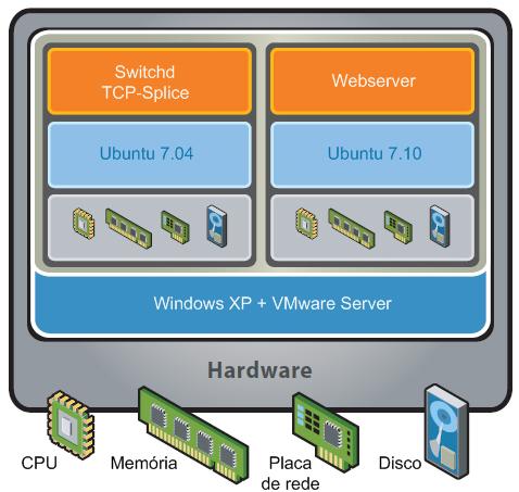 1 - Tabela comparativa Web Switch Software Com base em teste preliminares efectuados com o sistema operativo Linux baseado na distribuição Ubuntu 7.