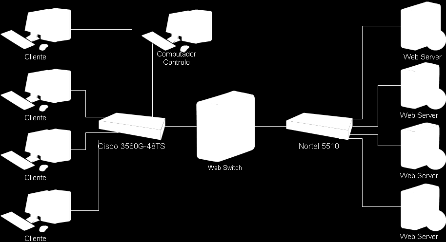 Resultados 59 Todos os computadores utilizados dispõem de interfaces de rede Gigabit, sendo que o Web Switch dispõe de duas. A Figura 5.