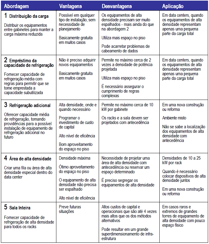 22 TABELA 3 - Aplicação das cinco abordagens de refrigeração de gabinetes de alta densidade Fonte: RASMUSSEN (2005) Baseado nestas estratégias, é necessário fazer um levantamento da situação atual do