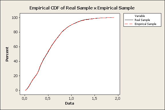 4.4 VALIDAÇÃO 72 Figura 4.4: Função de distribuição acumulada - Amostra real x Amostra empírica. de cada quantidade de amostras, medido em milissegundos.