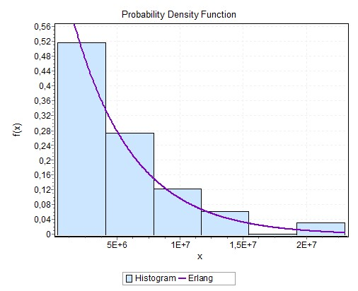 6.3. CONSIDERAÇÕES FINAIS eventos de falhas e 0,13041 para reparos respectivamente. (a) Função densidade de probabilidade de eventos de falhas (b) Função densidade de probabilidade de reparo Figura 6.