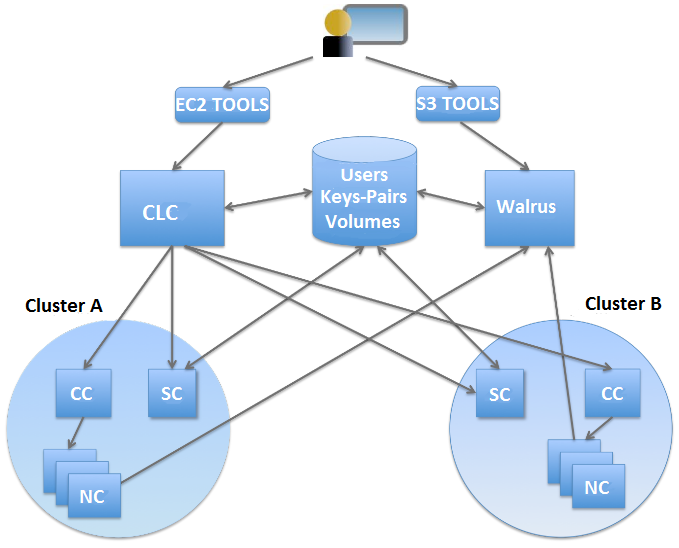 5.2. EUCABOMBER Em geral, a plataforma Eucalyptus se utiliza de virtualização (hypervisor) do sistema computacional subjacente para permitir alocação de recursos de forma flexível, dissociado de