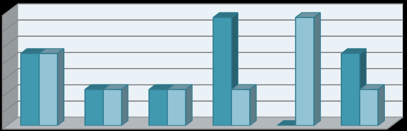 Gráfico 2 - Vantagens de externalizar e internalizar as operações de leasing e factoring 40,00% 35,00% 30,00% 25,00% 20,00% 15,00% 10,00% 5,00% 0,00% Facilidade de Facilidade no acesso a rede acesso