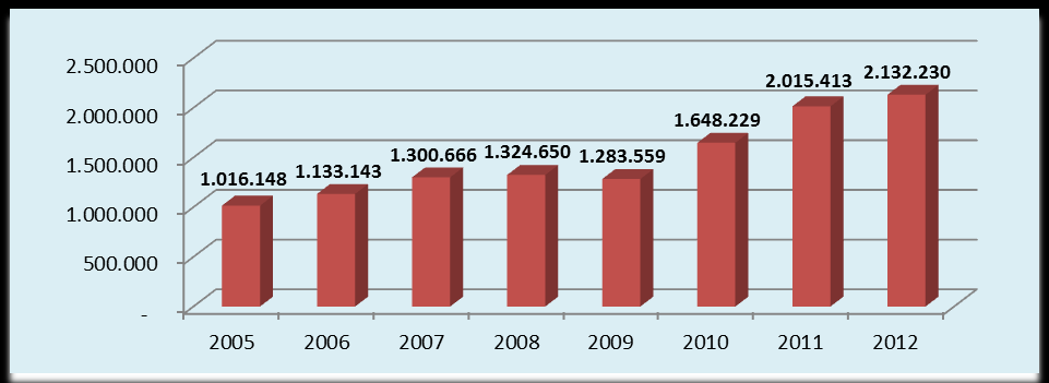 MUNDO Distribuição dos volumes em 2012 Volume total de operações em 2012 AMÉRICAS Distribuição dos volumes em 2012 Volume total de operações