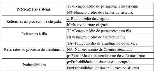 Fonte: Adaptado de Prado (2009) Figura 3 Quadro com as principais variáveis randômicas No modelo desenvolvido no artigo as variáveis que foram trabalhadas são de tempo médio de permanência no sistema