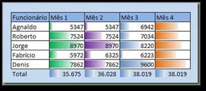 Formatação condicional A formatação condicional ajuda responder visualmente a questões específicas sobre os dados.