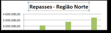 Dessa forma o respectivo gráfico é inserido na área da planilha. Agora vamos efetuar algumas adaptações para melhorar o aspecto do gráfico. 5.