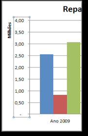 9. observe que a legenda do gráfico foi deslocada para a parte de baixo do gráfico; Agora vamos modificar a unidade de apresentação dos valores. 10.