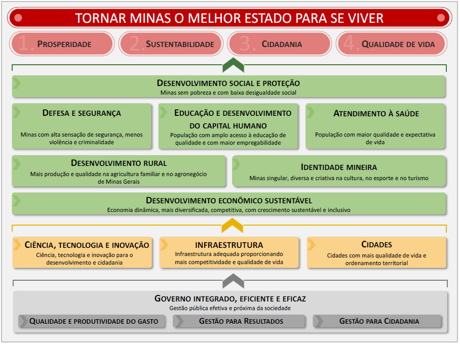 Figura 03 Minas Gerais 2030 Visão integrada da estratégia Fonte: PMDI 2011 2030 A revisão do PPAG, realizada em cada exercício financeiro (anualmente), compreende as atividades de aferição e análise