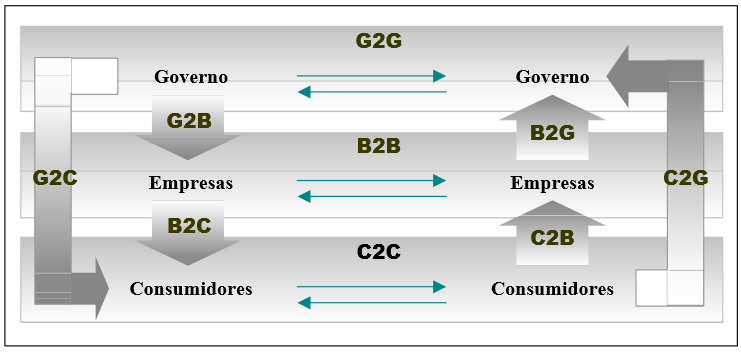 Business-to-Business (B2B), ou Negócio-a-Negócio, onde a venda ocorre entre organizações; Business-to-Consumer (B2C), ou Negócio-a-Consumidor, onde ocorre a venda de um produto entre uma organização