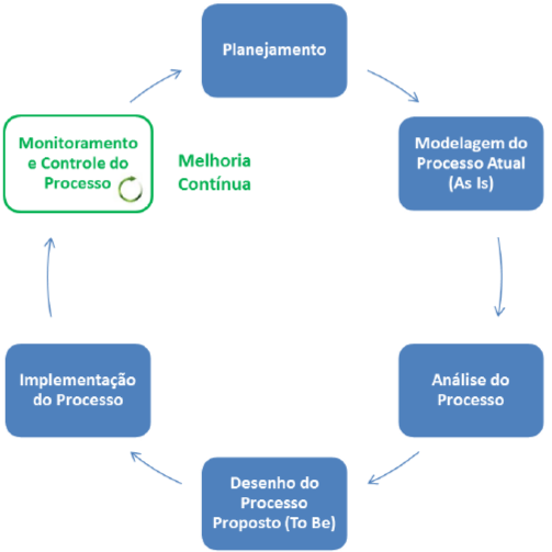 A seguir, um detalhamento da estrutura da metodologia EBPM: Procedimentos: contém o detalhamento necessários das atividades que devem ser executadas pelos diferentes perfis que irão usar cada fase da