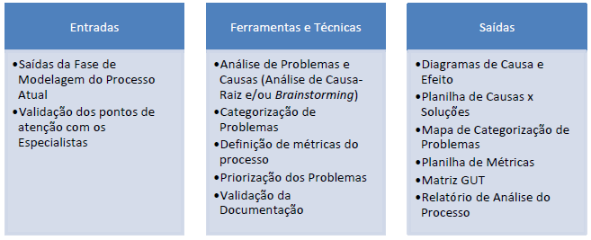 3.4 Fase 3 Análise do Processo De acordo Oliveira (2014), esta fase consiste em buscar a origem dos pontos de atenção que foram identificados na fase de modelagem do processo atual.
