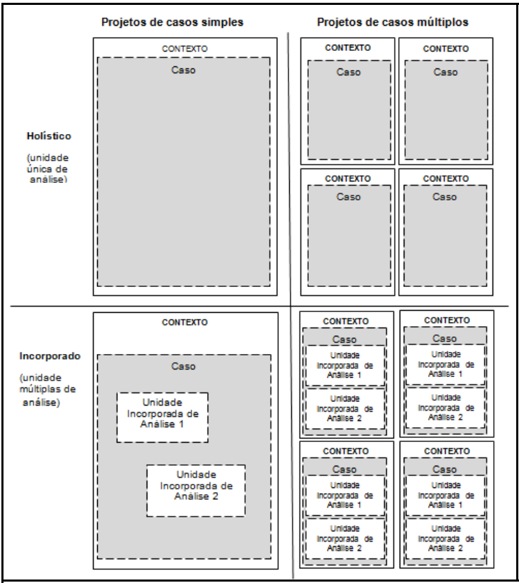 holísticos de caso único; Tipo 2 - Projetos incorporados de caso único; Tipo 3 - Projetos holísticos de casos múltiplos; e Tipo 4 - Projetos incorporados de casos múltiplos. Figura 3.