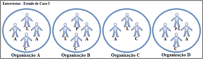 A coleta de dados deste Estudo de Caso I aconteceu em duas fases. A primeira foi realizada através de entrevistas que foram agendadas previamente e aconteceram em outubro e novembro de 2010.