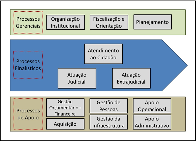 CLASSIFICAÇÃO DE PROCESSOS FINALÍSTICOS APOIO GESTÃO - São ligados à essência do funcionamento da Organização; - São suportados por outros processos internos; - Resultam no produto ou serviço que é