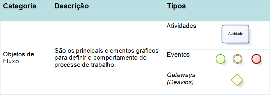 BPMN provê 3 tipos