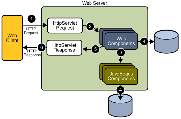 Capítulo 3. Java Server Pages (JSP): Processamento Java no Servidor Figura 3.1: Esquema de um Servidor para uma Aplicação Web em Java (Sun, 2007f).